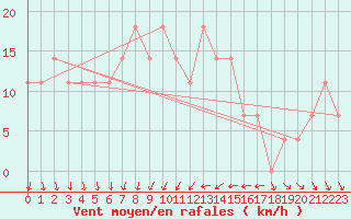 Courbe de la force du vent pour Gorgova