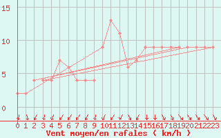 Courbe de la force du vent pour Messina