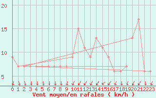 Courbe de la force du vent pour Braintree Andrewsfield