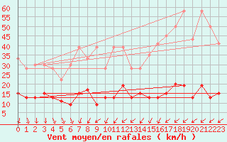 Courbe de la force du vent pour La Fretaz (Sw)