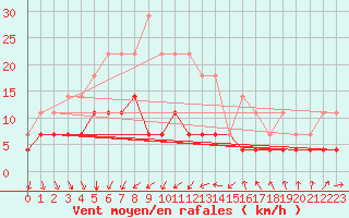 Courbe de la force du vent pour Stora Spaansberget