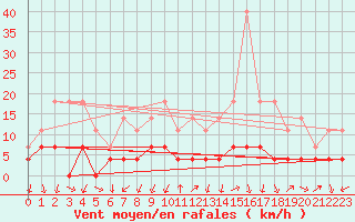Courbe de la force du vent pour Tirgu Logresti