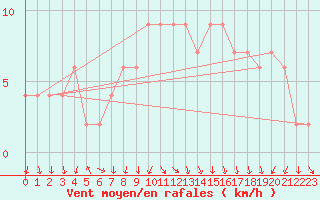 Courbe de la force du vent pour Cuenca