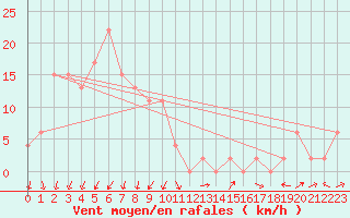 Courbe de la force du vent pour Maizuru