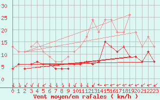 Courbe de la force du vent pour Nottingham Weather Centre