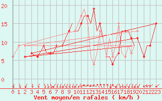 Courbe de la force du vent pour Bournemouth (UK)