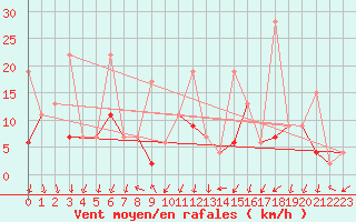 Courbe de la force du vent pour Hallau