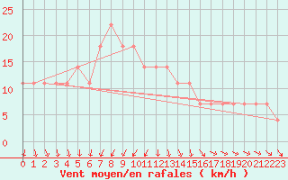 Courbe de la force du vent pour Sombor