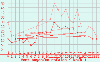 Courbe de la force du vent pour Angermuende