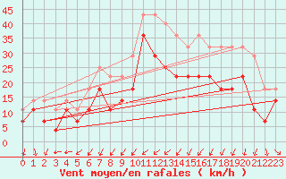 Courbe de la force du vent pour Langoytangen