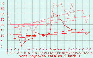 Courbe de la force du vent pour Hallau