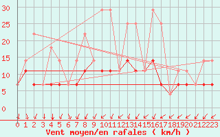 Courbe de la force du vent pour Skriveri