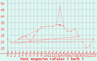 Courbe de la force du vent pour Langdon Bay