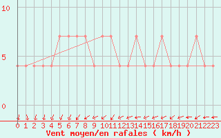 Courbe de la force du vent pour Paks