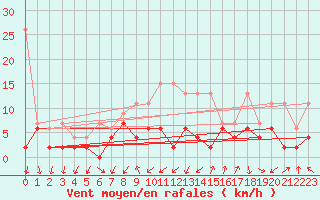 Courbe de la force du vent pour Zurich Town / Ville.