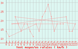 Courbe de la force du vent pour Kittila Sammaltunturi