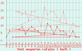 Courbe de la force du vent pour Oberriet / Kriessern