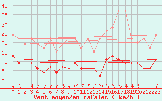 Courbe de la force du vent pour Pully-Lausanne (Sw)