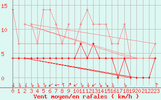 Courbe de la force du vent pour Kaisersbach-Cronhuette