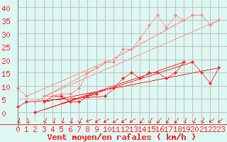 Courbe de la force du vent pour La Fretaz (Sw)