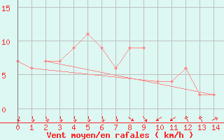 Courbe de la force du vent pour Wakamatsu