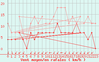 Courbe de la force du vent pour Sint Katelijne-waver (Be)