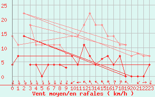 Courbe de la force du vent pour Ayamonte