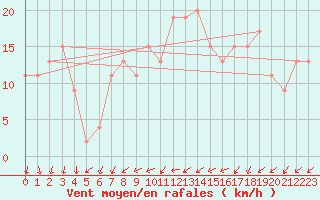 Courbe de la force du vent pour Middle Wallop