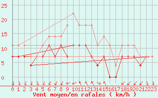 Courbe de la force du vent pour Virolahti Koivuniemi