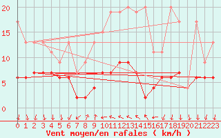 Courbe de la force du vent pour La Fretaz (Sw)