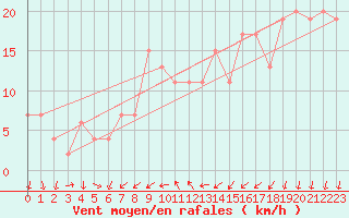 Courbe de la force du vent pour Cap Mele (It)