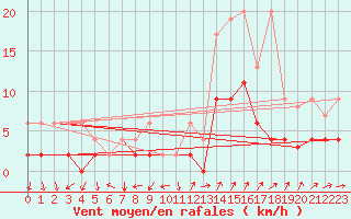 Courbe de la force du vent pour Hallau