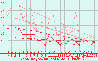 Courbe de la force du vent pour Hallau