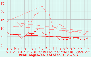 Courbe de la force du vent pour Gubbhoegen