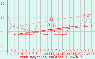 Courbe de la force du vent pour Mikolajki