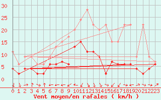 Courbe de la force du vent pour Arosa