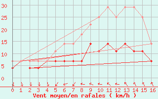 Courbe de la force du vent pour Porvoo Harabacka