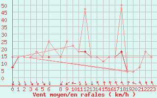 Courbe de la force du vent pour Byglandsfjord-Solbakken