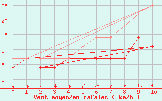 Courbe de la force du vent pour Porvoo Harabacka