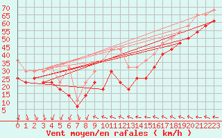 Courbe de la force du vent pour Feldberg-Schwarzwald (All)