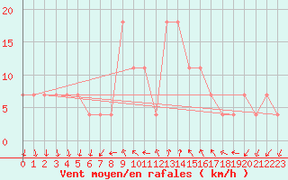 Courbe de la force du vent pour Porvoo Kilpilahti