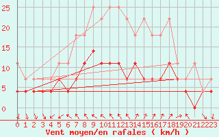 Courbe de la force du vent pour Regensburg