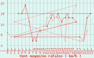 Courbe de la force du vent pour Shoream (UK)