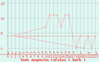 Courbe de la force du vent pour Saint Andrae I. L.