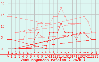 Courbe de la force du vent pour Mlaga, Puerto