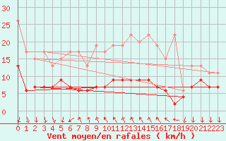 Courbe de la force du vent pour La Fretaz (Sw)