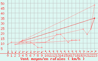 Courbe de la force du vent pour Plymouth (UK)