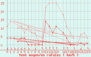 Courbe de la force du vent pour Ripoll