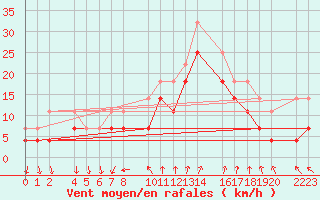 Courbe de la force du vent pour Porto Colom