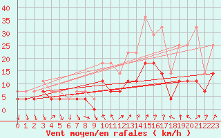 Courbe de la force du vent pour Lesce